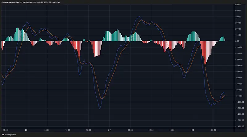 MACD 15M BTCUSDT