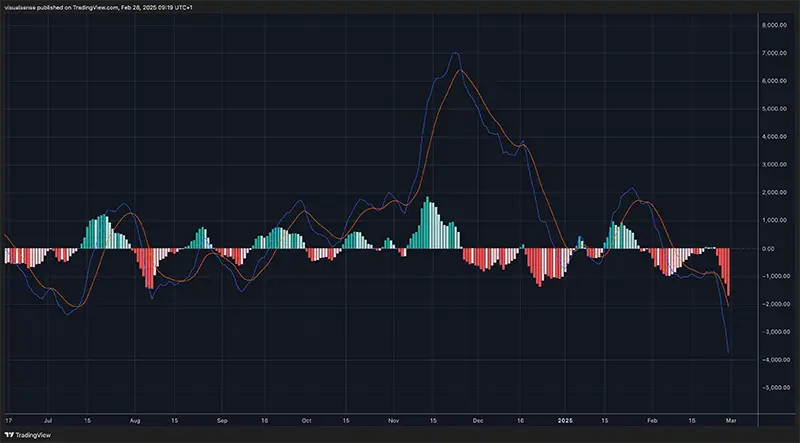 MACD 1D BTCUSDT